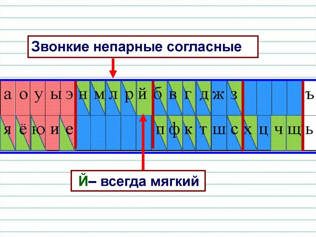 Й согласный всегда. Непарные звонкие согласные. Всегда глухие непарные согласные. Всегда звонкие непарные согласные. Согласные звонки непарн.