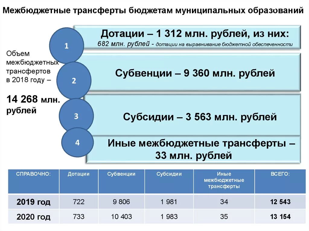 Межбюджетные трансферты. Дотации это межбюджетные трансферты. Межбюджетный трансфер. Субсидия это межбюджетный трансферт.