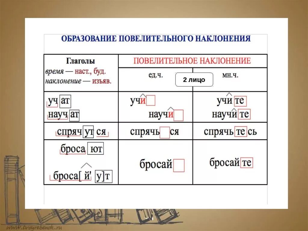 Начальная форма глагола наклонение. Наклонение глагола. Повелительное наклонение глагола. Повелительноенаклонен е. Что такое глаголах повилительного наклонение.