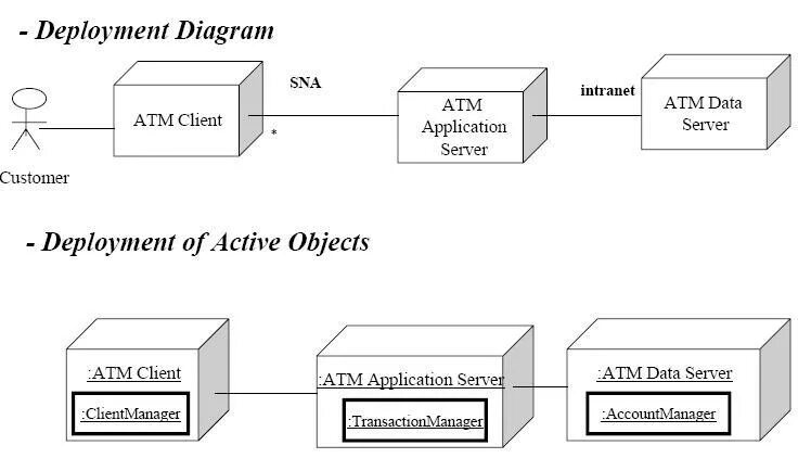 Диаграмма развертывания uml. Диаграмма компонентов uml. Deployment диаграмма. Deployment diagram uml. Active objects