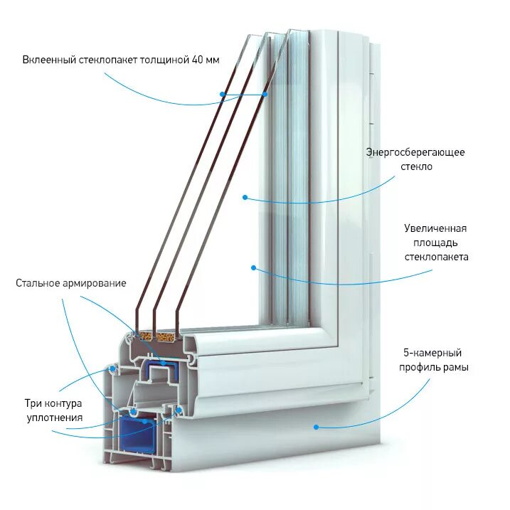 Окон пвх образец. Из чего состоит рама балконной двери. Оконный ПВХ блок состоит. Конструкция стеклопакета окна ПВХ. Из чего состоит оконный профиль ПВХ.