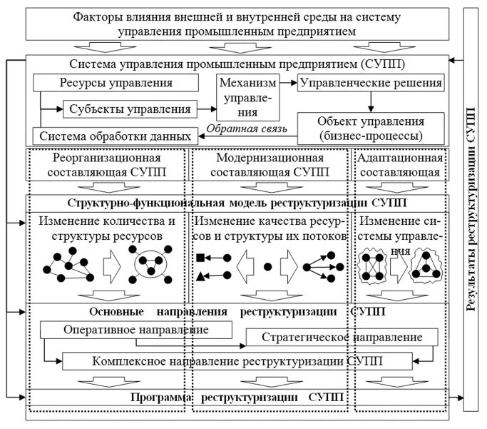 Внешнее изменение структуры предприятия. Реструктуризация схема. механизм реструктуризации предприятия. реструктуризация системы управления. реструктуризация структуры.