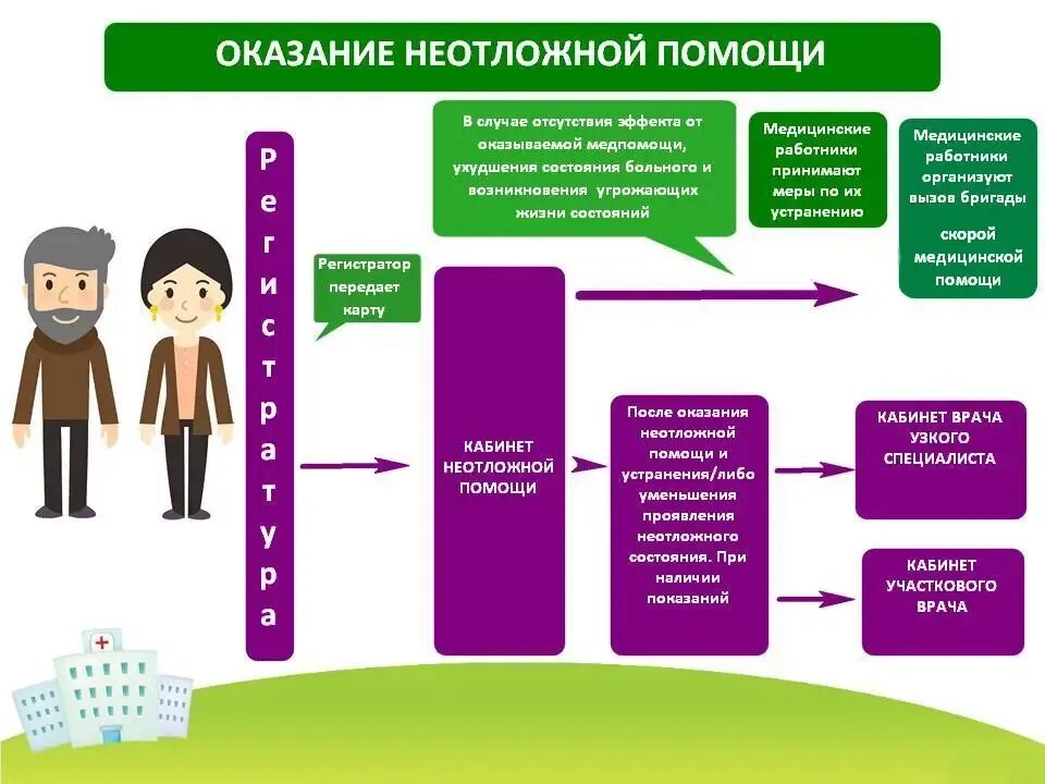 Неотложная медицинская помощь поликлиника. Кабинет неотложной помощи в поликлинике функции. Неотложная помощь в условиях поликлиники. Организация оказания неотложной медицинской помощи.. Организация работы кабинета неотложной помощи в поликлинике.