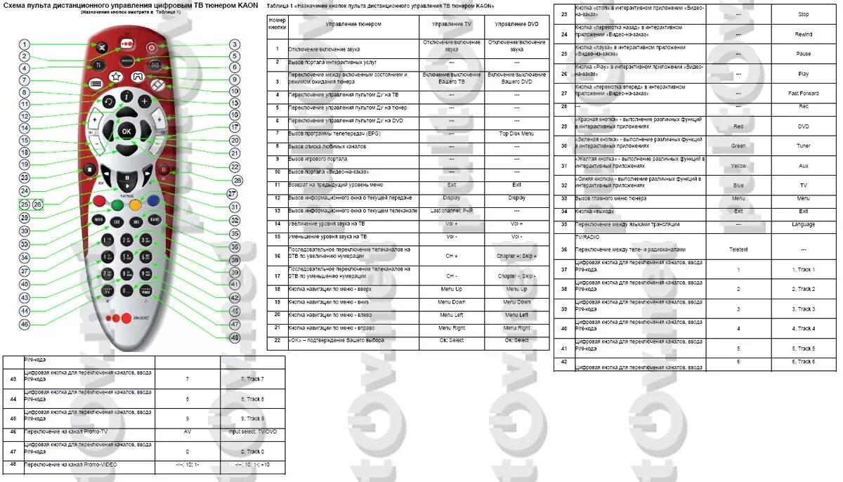 Пульт Акадо urc60225 00r02. AKADO Red urc60225-00r02 пульт. Пульт r2 для телевизора. Urc2008a универсальный пульт. Коды телевизоров tcl