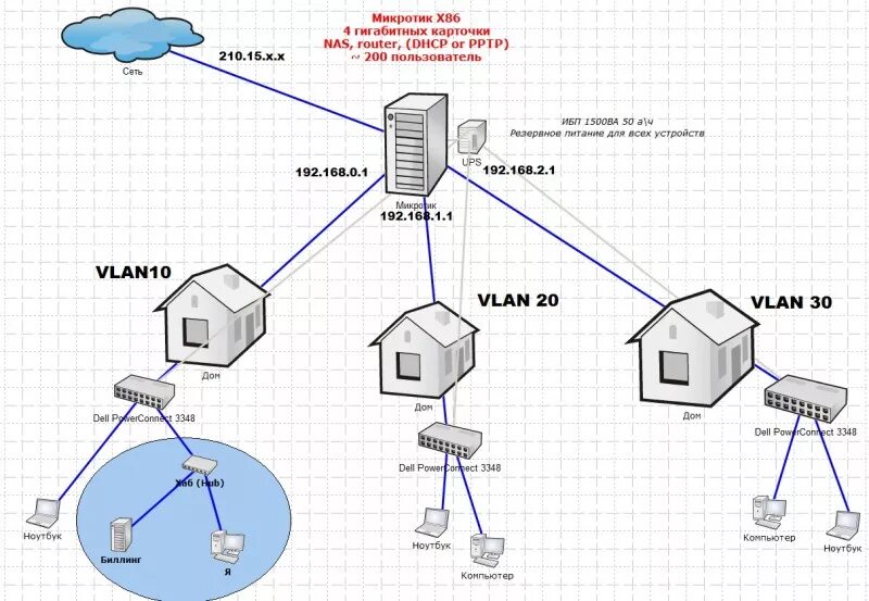 Интернет через микротик. Локальные сети и vlan. схема маршрутизации микротик. роутер mikrotik схема. построение сетей mikrotik.