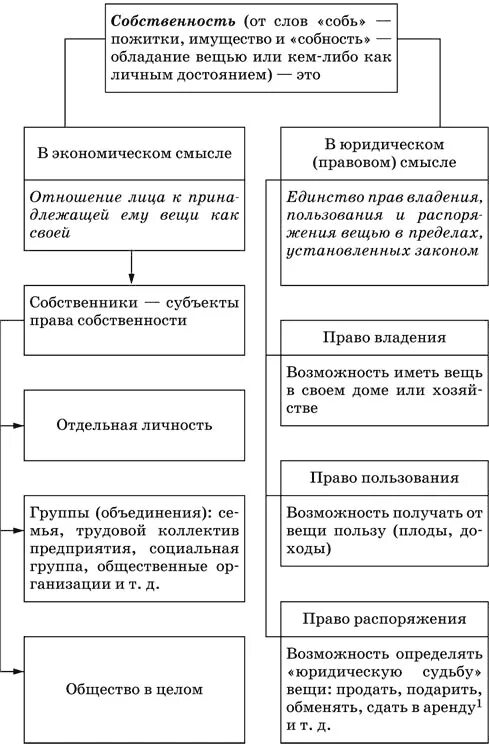 Возможность определить юридическую судьбу вещи. Собственность и хозяйствование: структура прав.. Структура прав собственности в экономике. Передача прав собственности.