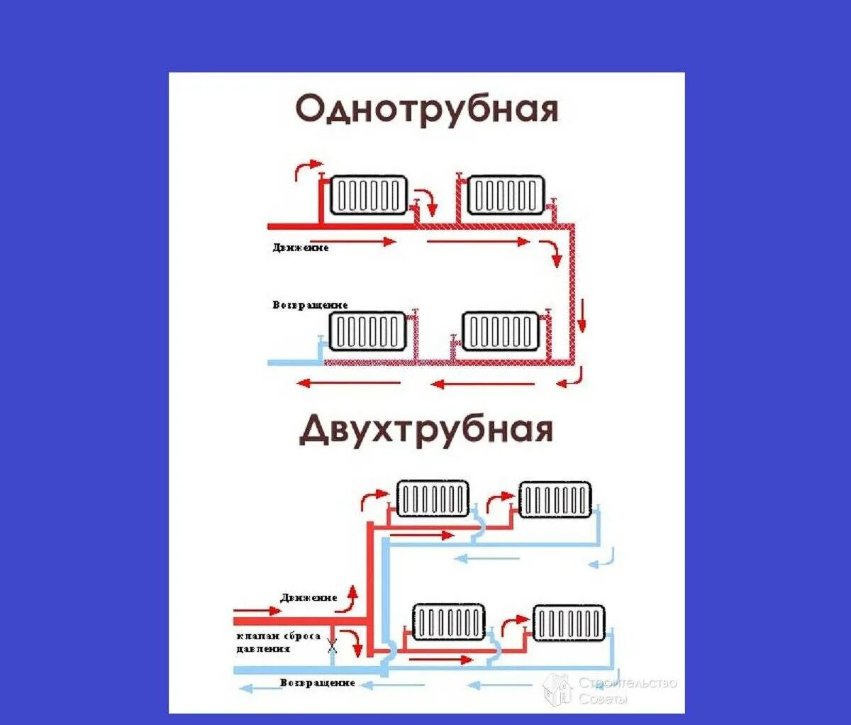 Что лучше однотрубная или двухтрубная система отопления