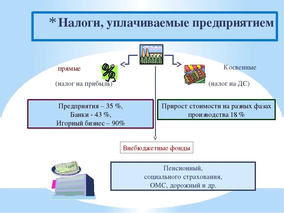 Учреждение уплатило налог. Какие налоги уплачивает предприятие. Какие налоги платит организация. Какие налоги платит предприятие. Налоги выплачиваемые предприятиями.