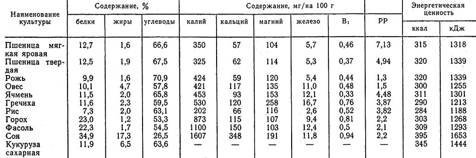 Пищевая ценность злаковых культур таблица. Химический состав зерновых продуктов. Энергетическая ценность зерновых таблица. Питательная ценность зерновых культур таблица.