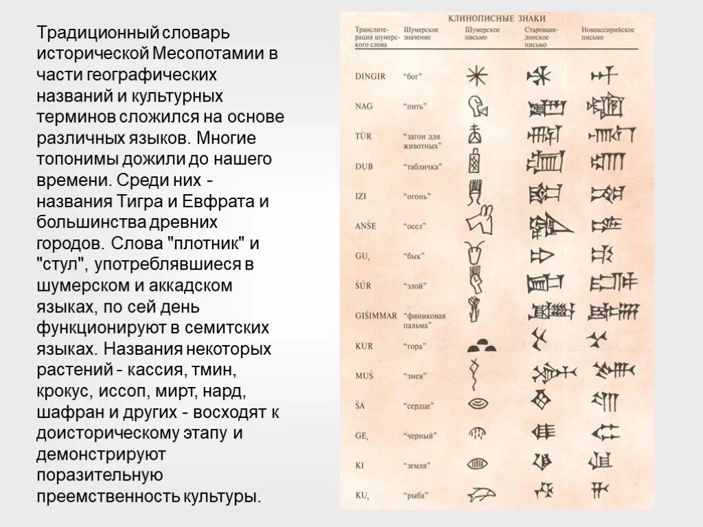 Клинопись месопотамия алфавит. Письменность шумеров клинопись. Клинопись урарту алфавит. Древний шумерский язык. Клинопись шумеров расшифровка.