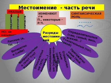 Конспект урока местоимение