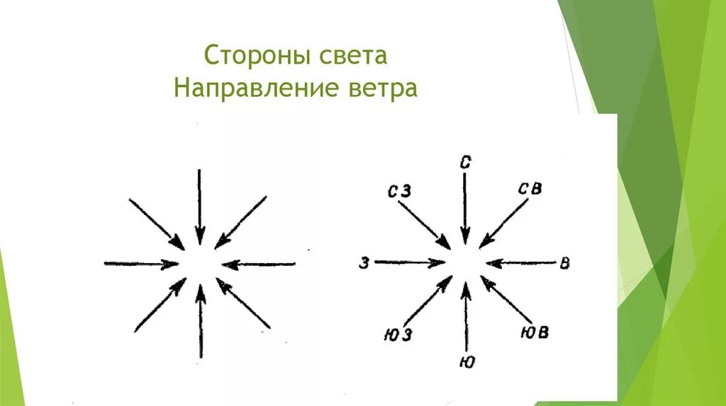 Направление ветра условные обозначения. Обозначение направления ветра. Стороны света направления ветра. Обозначение направления ветра стрелками.