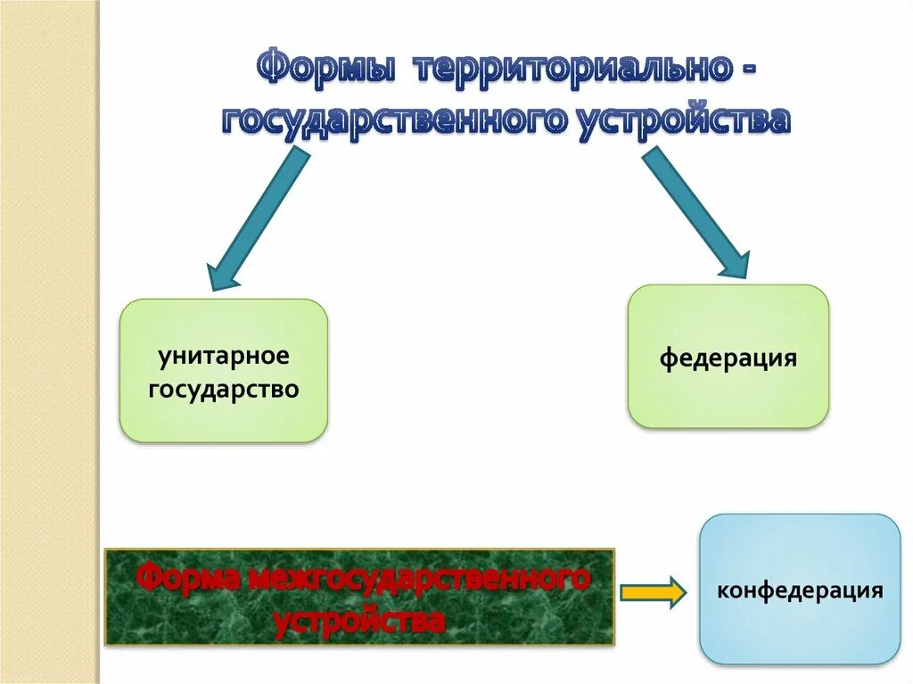 Унитарное государство федеративное государство Конфедерация. Унитарное гос во Федерация Конфедерация. Унитарное и федеративное государство и Конфедерация. Унитарная и Федеративная форма государства. Признаки унитарного государства федерации