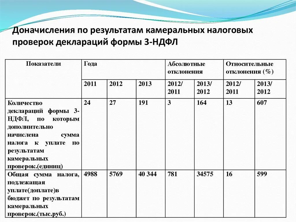 Доначисление налогов по результатам налоговой проверки. Итоги камеральной проверки результат. Доначислено по результатам камеральной. Порядок и сроки проведения камеральной проверки. Доначислить налог на прибыль