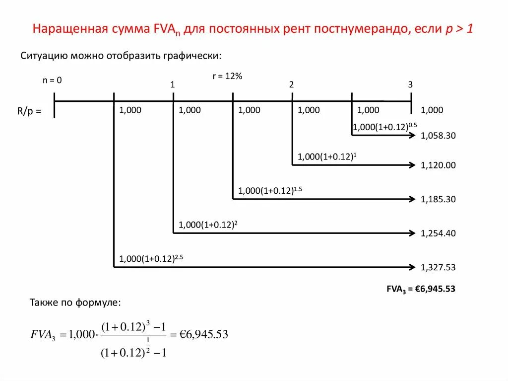 Постоянная годовая сумма. Аннуитет постнумерандо формула. Наращенная сумма постнумерандо. Годовая рента постнумерандо. Стоимость аннуитета постнумерандо.