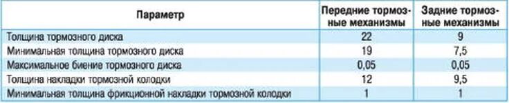 Какая допустимая толщина тормозных дисков. Толщина тормозных колодок Тойота Королла. Толщина тормозных дисков Тойота Королла 150. Толщина задних тормозных дисков Королла 150. Toyota-Corolla толщина тормозного диска.