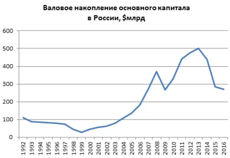 Валовое накопление основного капитала в России. Валовое накопление основного капитала это. Валовое накопление основного капитала в России млрд. Валовое накопление статистика.