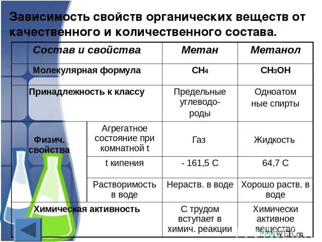 Количественный состав соединения. Анализ органических соединений. Количественный анализ органических веществ. Особенности анализа органических соединений. Качественный и количественный анализ органических соединений.