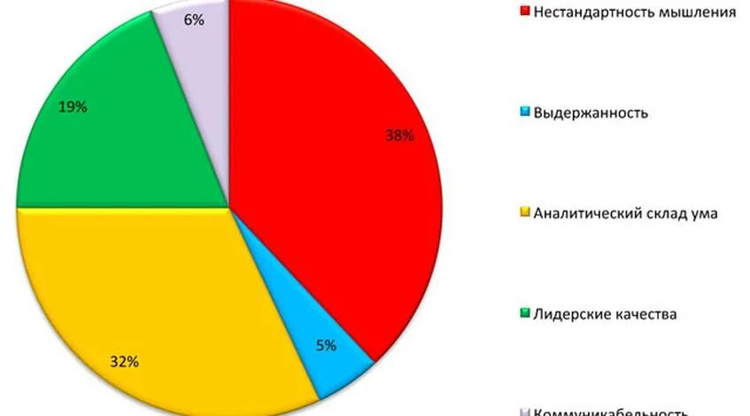 Аналитический ум что это. Склад ума. Диаграмма руководителя. Аналитический склад ума. Процент людей с аналитическим складом ума.