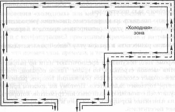 Холодные зоны торгового зала. Холодные зоны торгового зала. Горячие и холодные зоны в магазине. Холодные и горячие зоны торгового зала. Холодная зона торгового зала.