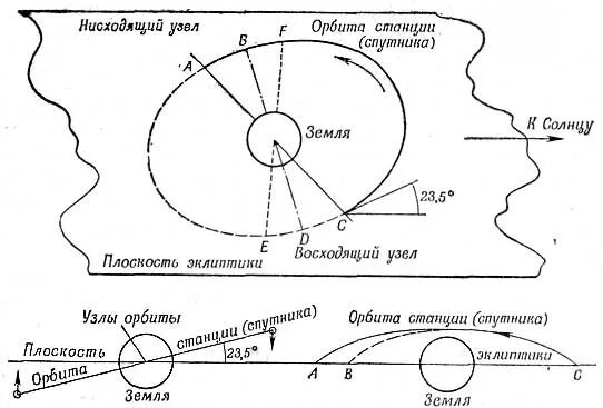 Восходящий и нисходящий узел. Узел орбиты. Восходящий узел орбиты. Долгота восходящего узла орбиты. Долгота восходящего узла орбиты спутника.