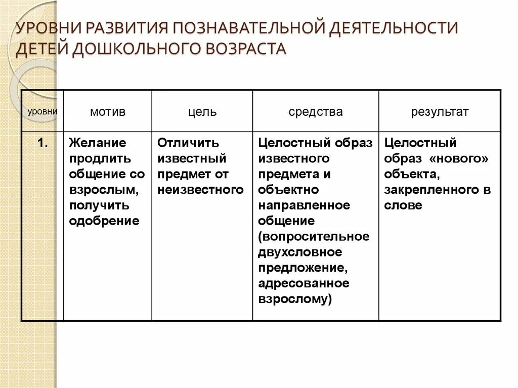Низкий уровень познавательного развития. Низкий уровень познавательного развития