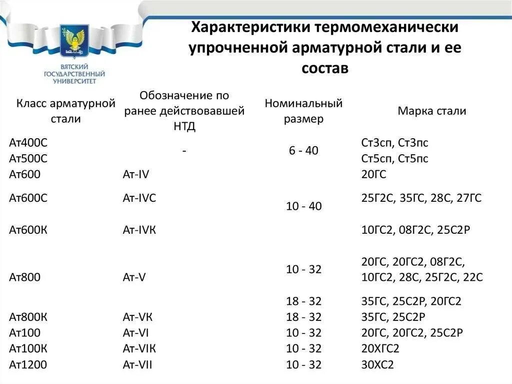 Сталь 500 характеристики. Ат600 арматура расшифровка. арматура а400 марка стали. марки и классы арматурной стали. арматура ат400с характеристики.