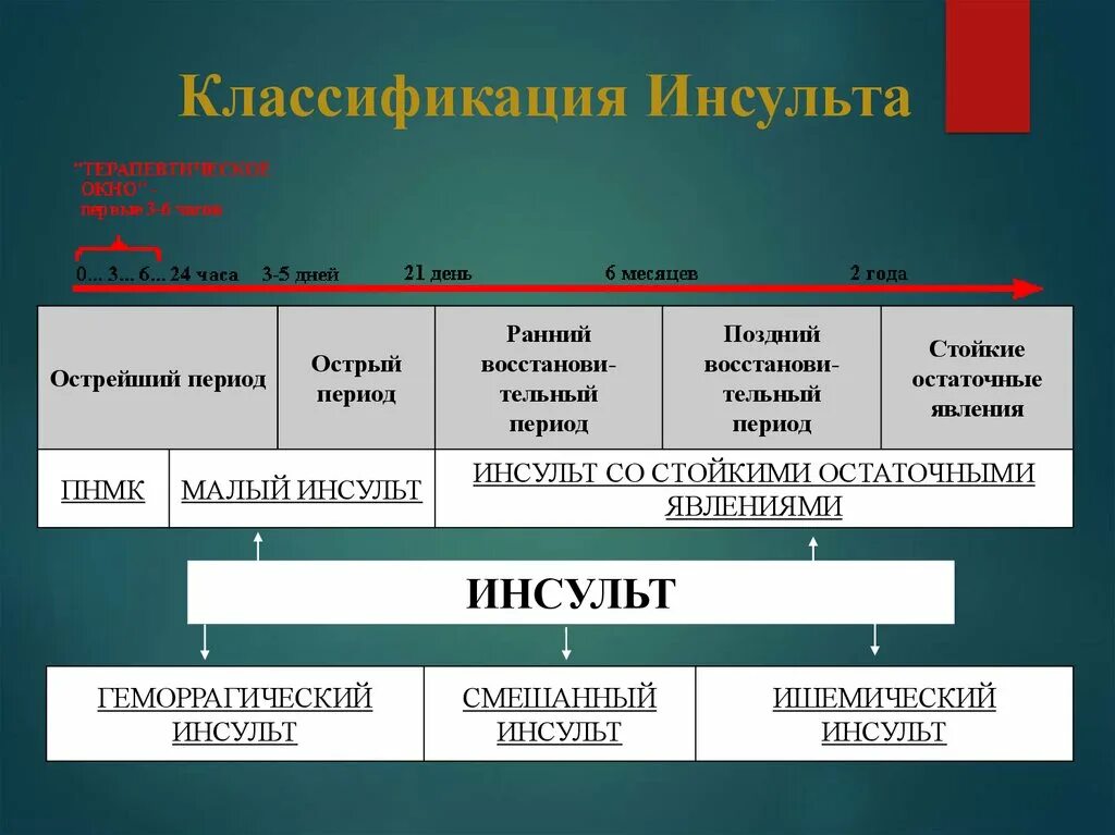 Классификация инсультов. Классификация инсультов головного мозга. Международная классификация инсультов. Классификация инсульта по периодам.