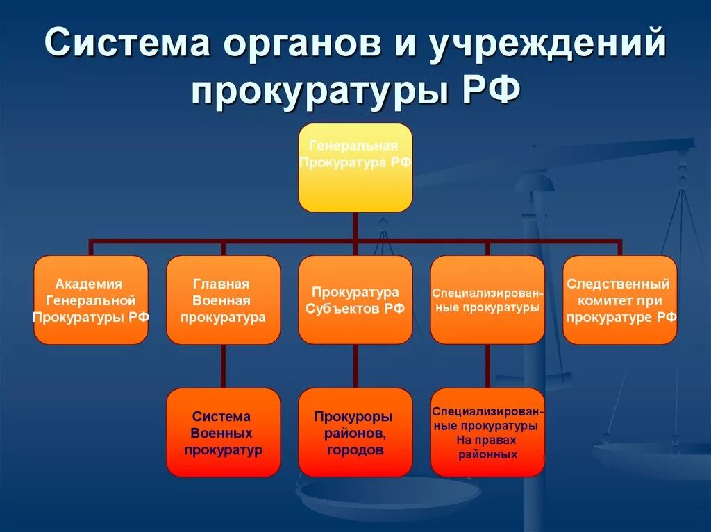 Организация исполнения в органах прокуратуры. Структура органов прокуратуры РФ. Система органов прокуратуры схема. Система и структура прокуратуры РФ. Система и структура прокуратуры Российской Федерации.