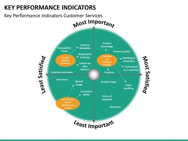 Indicator key. Performance indicators. product quality indicators. колесо kpi. what are key performance indicators.