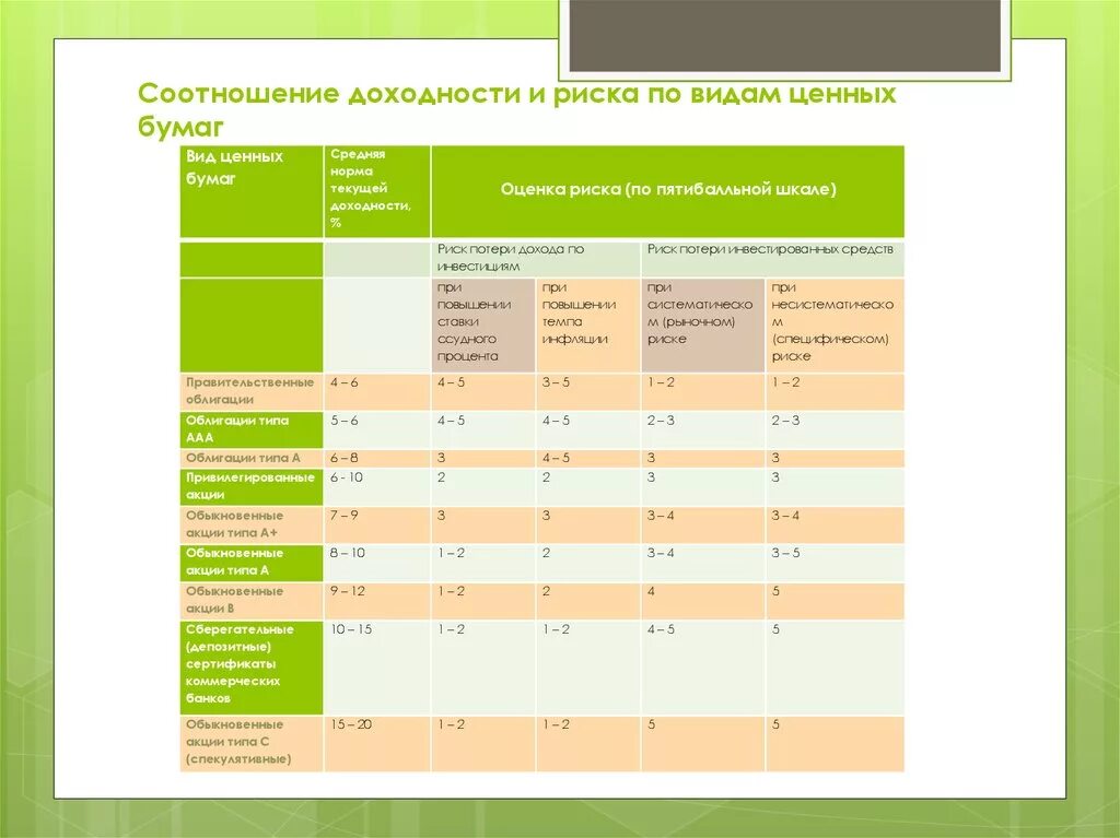 Таблица ценных бумаг по степени доходности и риска. Соотношение риска и доходности. Риски на рынке ценных бумаг. Риск и доходность ценных бумаг. Соотношение ценных бумаг