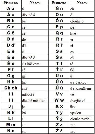 чешский алфавит с произношением на русском транскрипцией. прописные буквы чешского алфавита. чешский язык алфавит с транскрипцией. чешский алфавит с транскрипцией. прописные буквы в чешском языке.