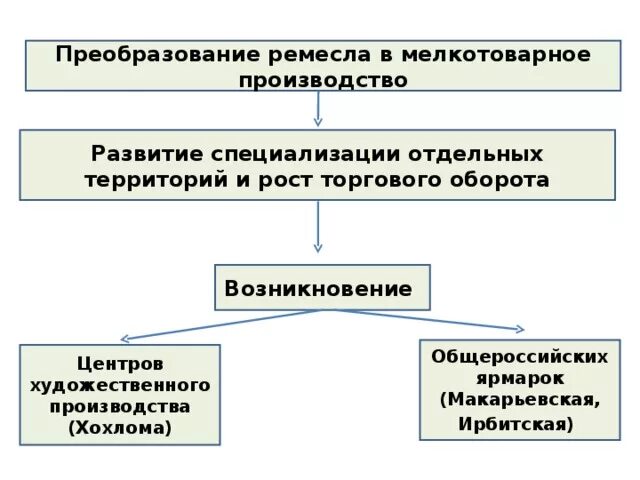 Возникновение и развитие производства. Экономическое развитие России в 17 веке схема. Экономическое развитие в 17 веке схема. Развитие мелкотоварного ремесленного производства. Факторы перерастания Ремесла в мелкотоварное производство.