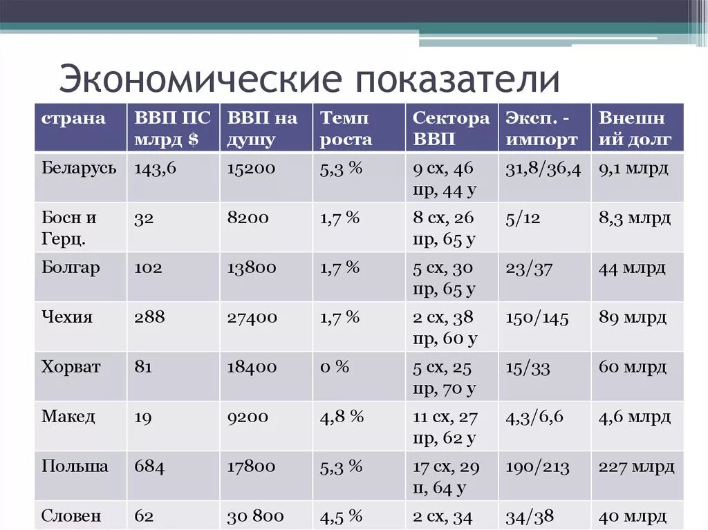 Экономические показатели всех стран