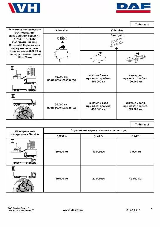 Заправочные емкости Даф 105. Заправочные емкости Даф 105.460. Заправочные емкости Даф 95. Масло в редуктор Даф 95. Daf 105 масло