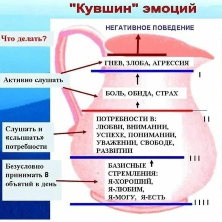 Контейнирование это. Кувшин потребностей Гиппенрейтер. Кувшин эмоций. Кувшин эмоций для детей. Кувшин эмоций Гиппенрейтер.