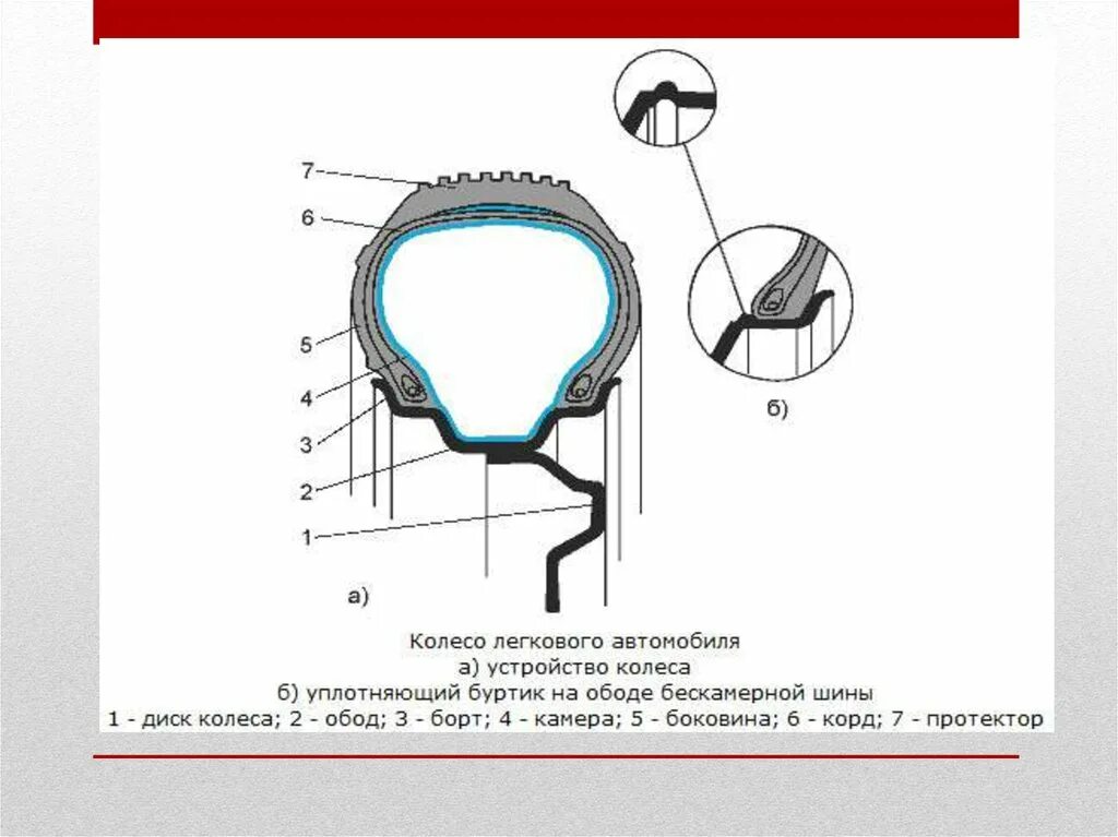 Прочитайте текст железный обод. Конструкция колеса легкового автомобиля. Из чего состоит колесо автомобиля схема. Схема конструкции колеса автомобиля. Устройство колеса легкового автомобиля бескамерной шины.