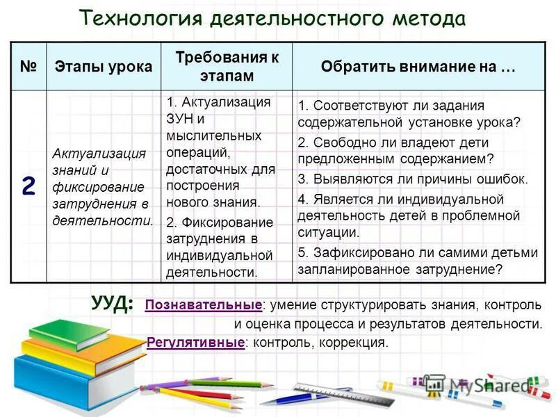 Требования к урокам технологии