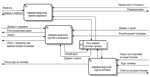 Декомпозиция информационных систем