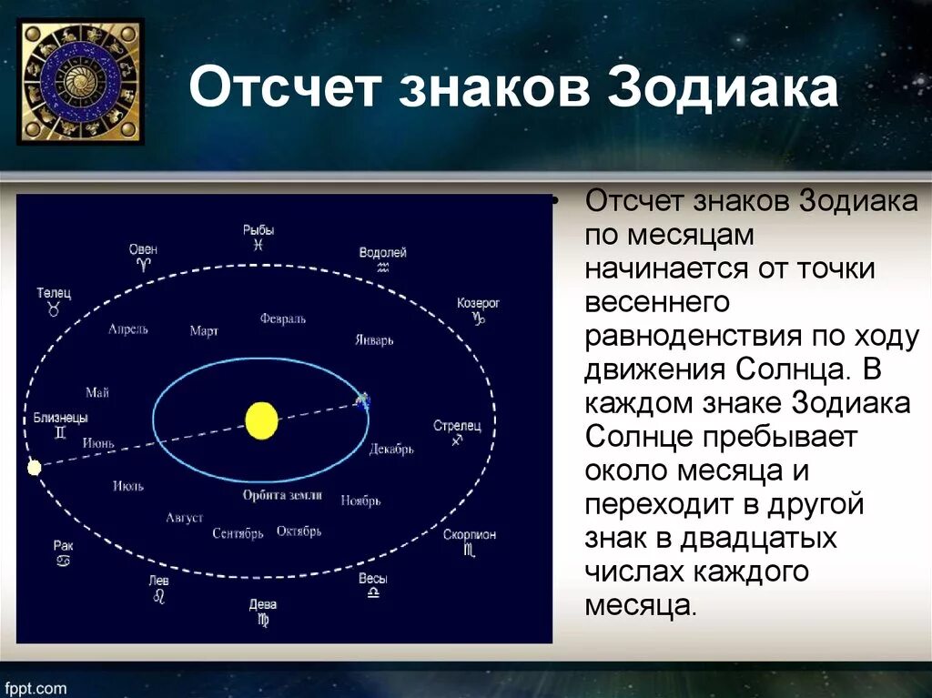 Гороскоп число и месяц зодиака. Знаки зодиака по месяцам и числам. зодиакальные месяцы. гороскоп по месяцам. гороскоп месяца знаков.