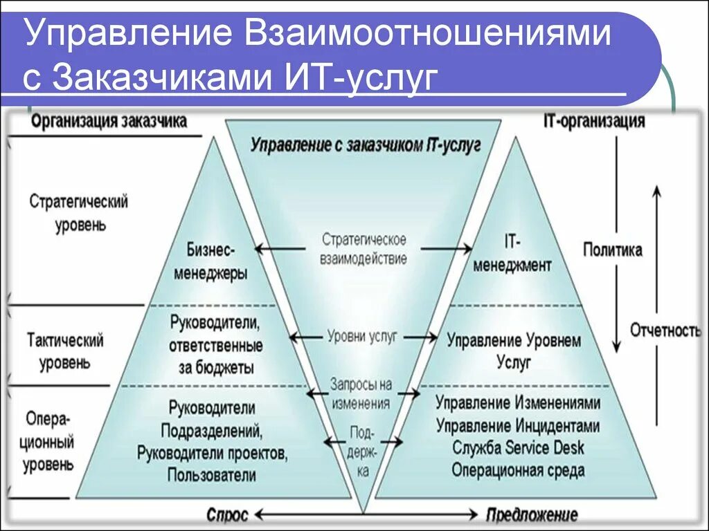 Уровень управления услугами