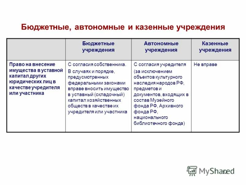 муниципальное автономное учреждение это. типы государственных организаций. казенные бюджетные и автономные учреждения. государственные учреждения. бюджетные и автономные учреждения.