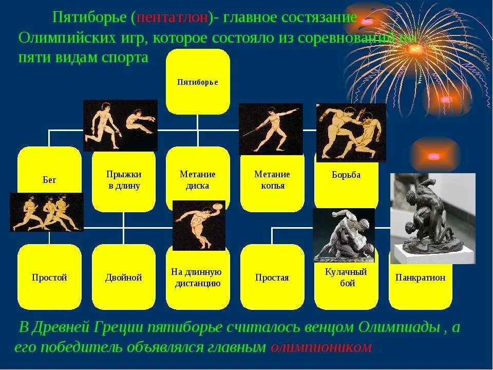 Сходство древних игр и современных игр. Программа античных Олимпийских игр. Олимпийские игры в древней Греции таблица. Пятиборье на древних Олимпийских играх. Олимпийские игры в древней Греции 5 класс.