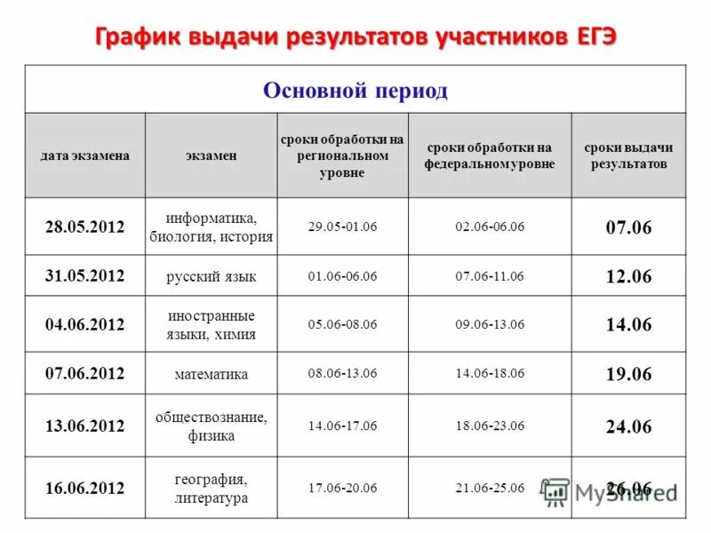 Сроки выдачи результатов