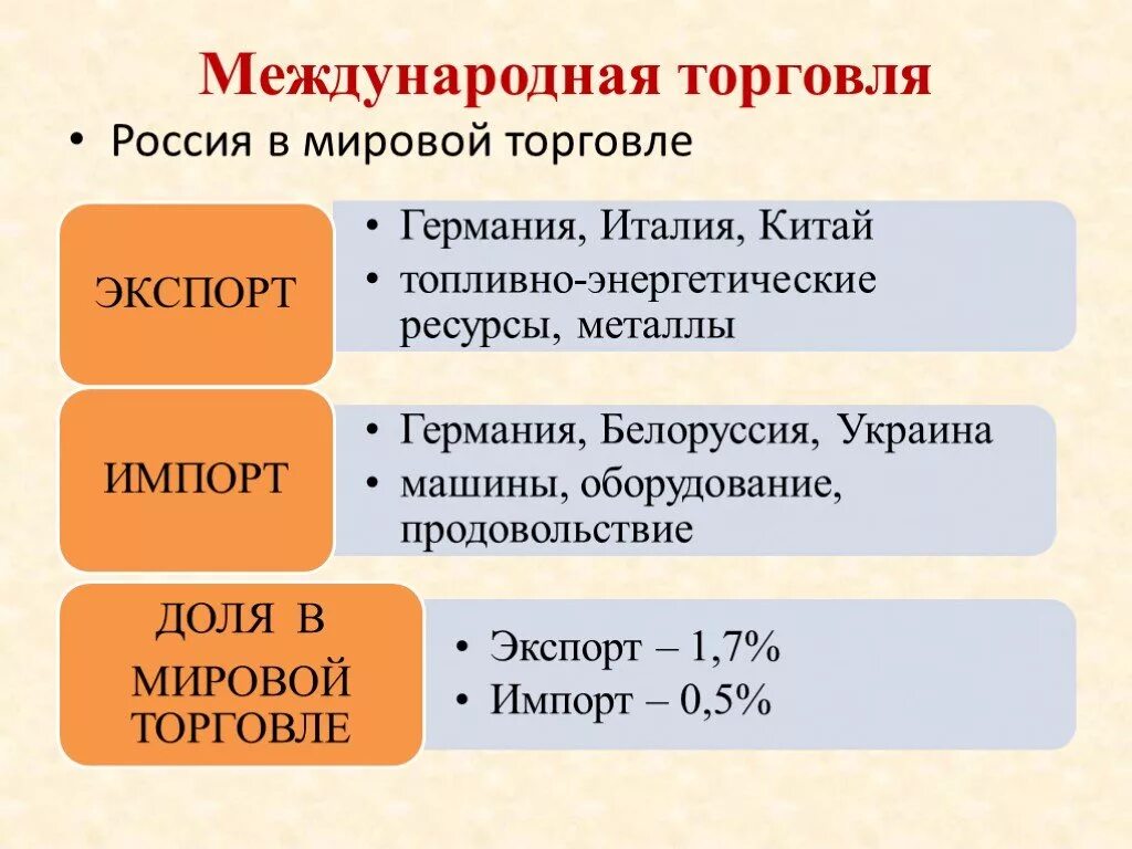 Укажите основные направления специализации российской экономики. Мировая торговля. Международная торговля. Международная торговля примеры. Мировая торговля примеры.