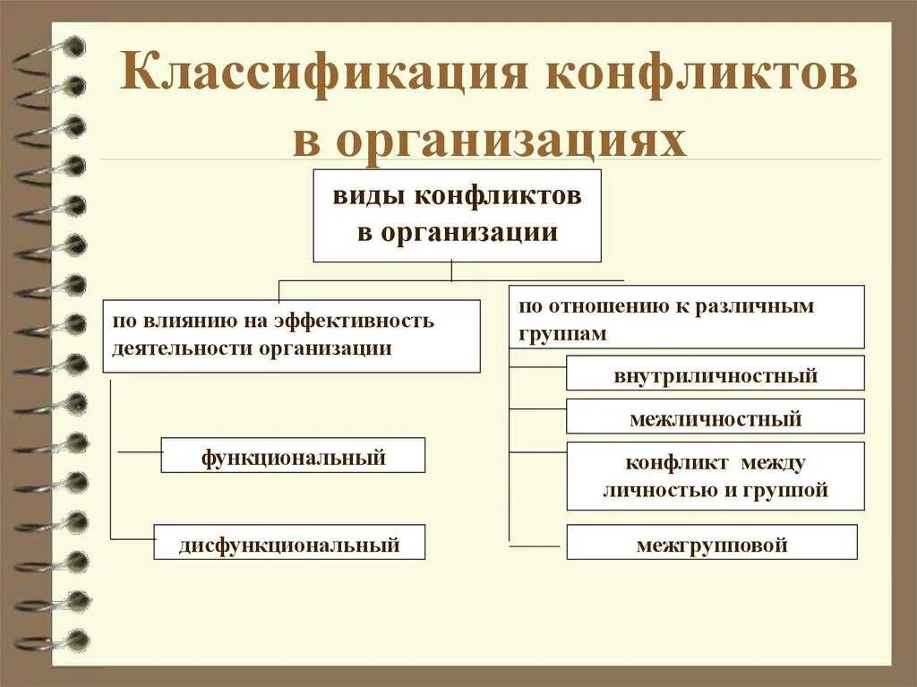 Какие типы конфликтов. Виды конфликтов в организации. Виды организационных конфликтов. Типы конфликтов на предприятии. Классификация конфликтов в организации.