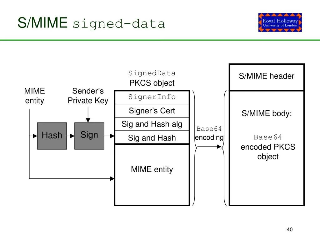 Sign data. S/MIME. Шифрование s/MIME. MIME протокол. Кодирование MIME.