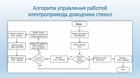Алгоритм реализации информационной системы