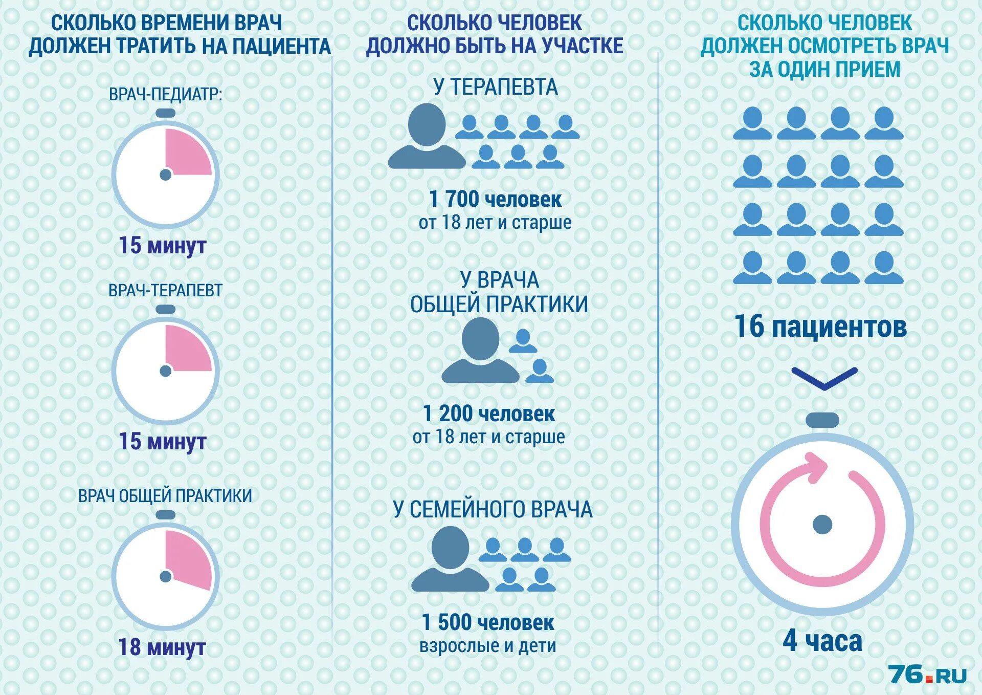 Сколько часов в неделю работает доктор. Время на прием пациента в поликлинике. время приема пациента врачом. сколько времени врач должен принимать пациента. количество пациентов на 1 врача в поликлинике.