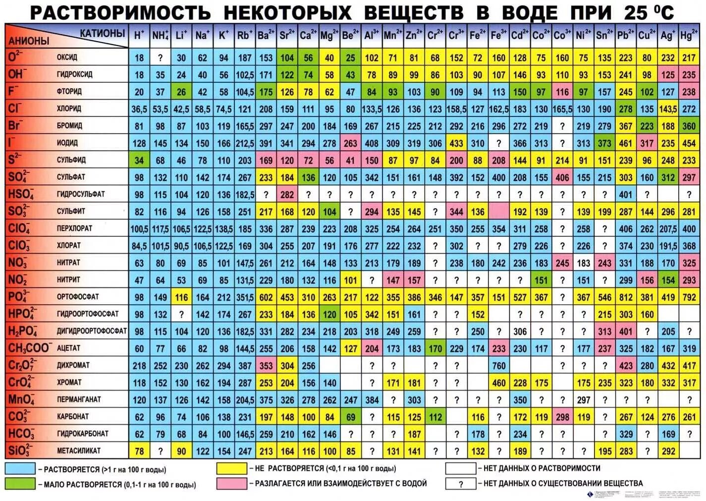 Гидроксид хлорид таблица. Таблица растворимости стронций. Таблица Менделеева катионы и анионы. Таблица растворимости катионы и анионы. Растворимость кислот оснований и солей в воде таблица 8 класс.